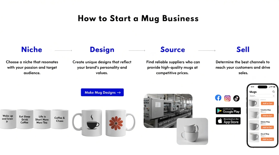 A flowchart showing the steps to start a mug business: Niche, Design, Source, Sell